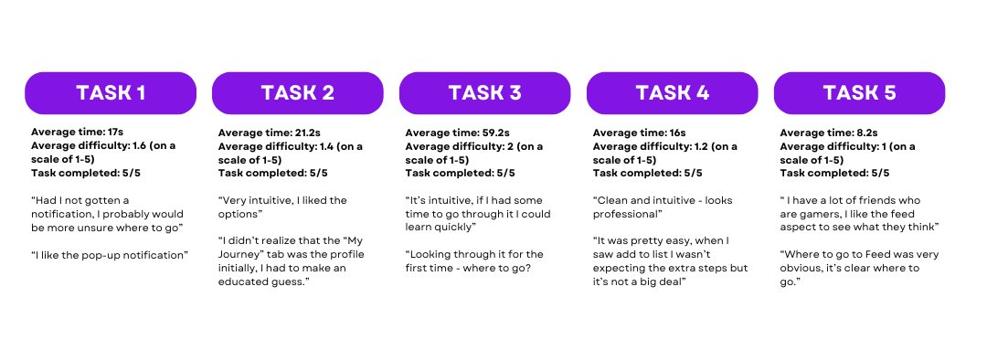 Usability test results