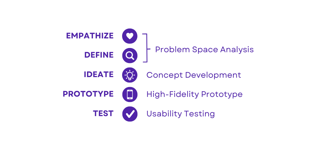 
				Graphic including the design process - empathize, define, ideate, prototype, and test.