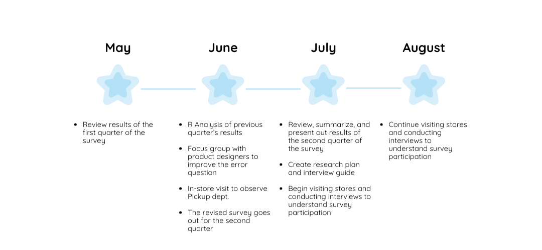 
					A timeline containing 4 months and the parts of the project that occurred during each.
					May: Review results of the first quarter of the survey;
					June: R analysis of previous quarter's results, focus group with product designers to improve the error question,
					in-store visit to observe Pickup department, the revised survey goes out for the second quarter;
					July: review, summarize, and present out results of the second quarter of the survey, create research plan 
					and interview guide, begin visiting stores and conducting interviews to understand survey participation;
					August: Continue visiting stores and conducting interviews to understand survey participation