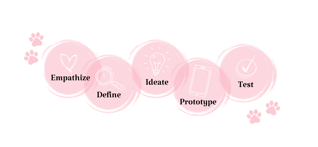 
				Graphic including the design process - empathize, define, ideate, prototype, and test.